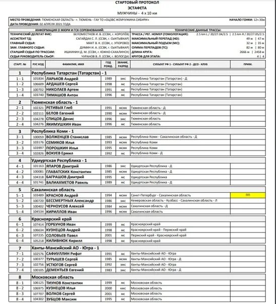 Этапы кубка россии по лыжным гонкам 2024. Протокол по лыжным гонкам. Протокол результатов соревнований по лыжным гонкам. Итоговый протокол соревнований по лыжным гонкам. Стартовый протокол лыжные гонки.