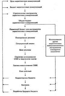 Стратегий маркетинговых коммуникаций