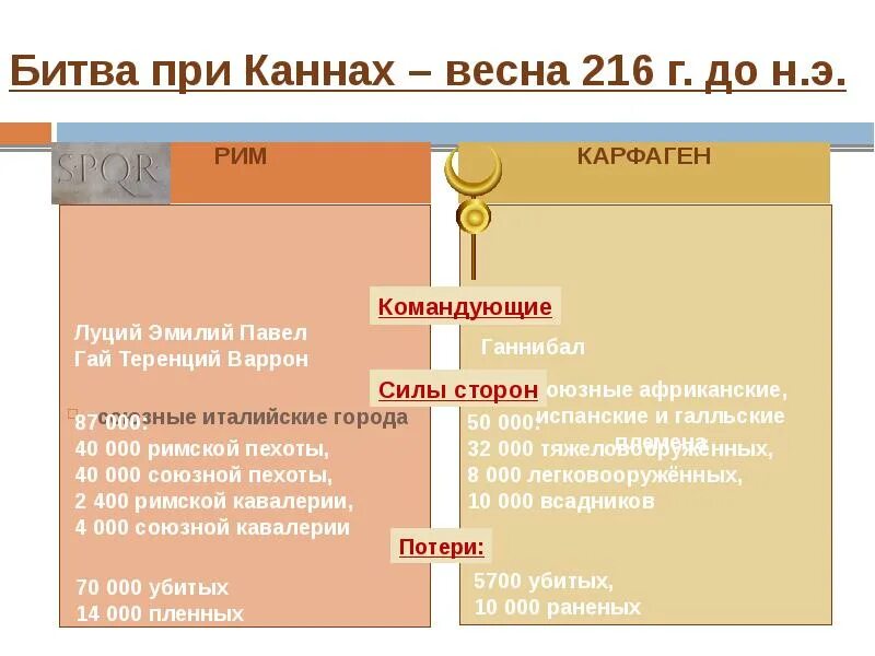 Гражданские войны в риме таблица