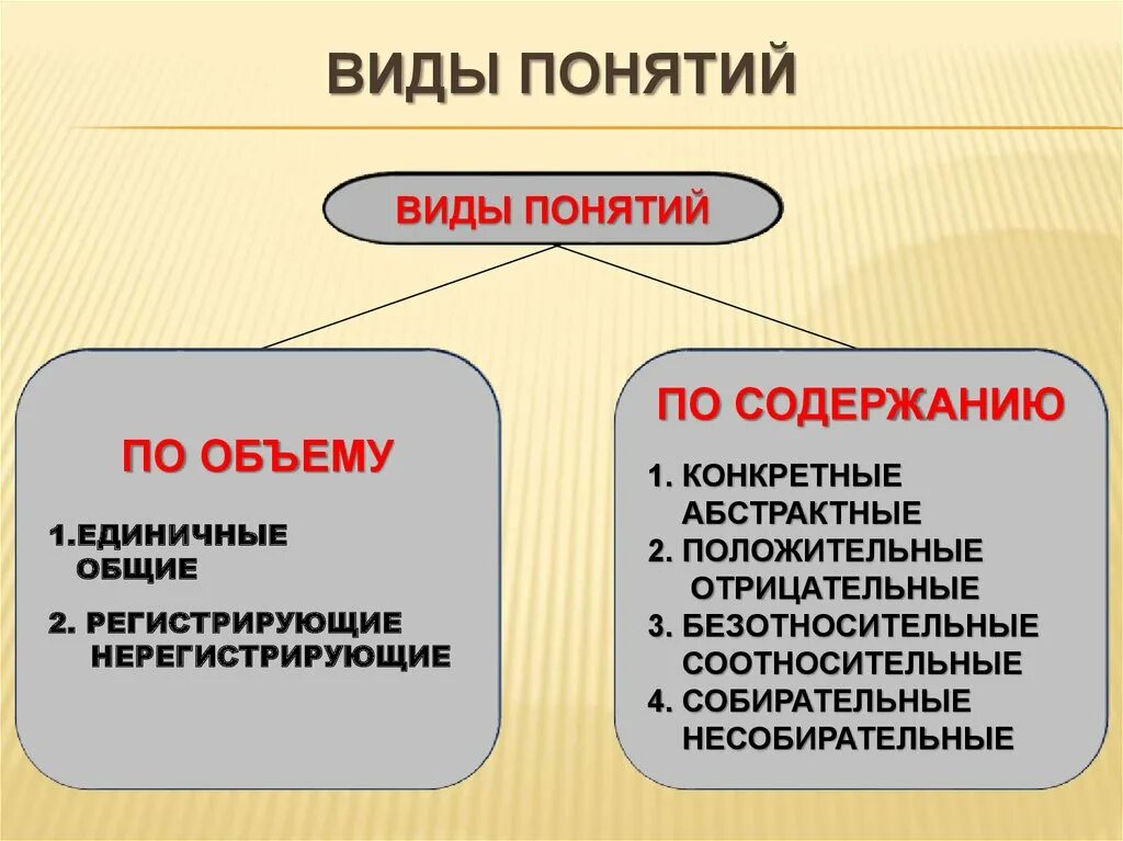 Понятия общее нерегистрирующее положительное. Виды понятий. безотносительное понятие и соотносительное понятие. регистрирующие и нерегистрирующие понятия. виды положительных понятий.