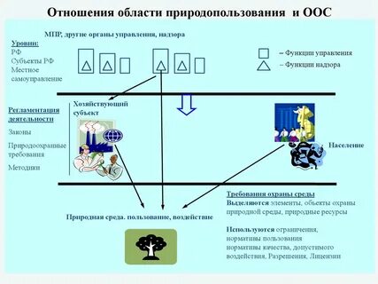 Воздействие видов природопользования на окружающую среду
