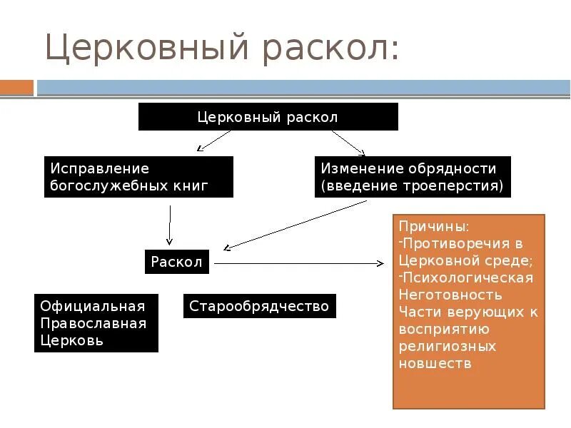 Причины церковного раскола в россии. Церковный раскол. Причины раскола русской церкви. Церковный раскол в России. Церковный раскол в XVII веке.