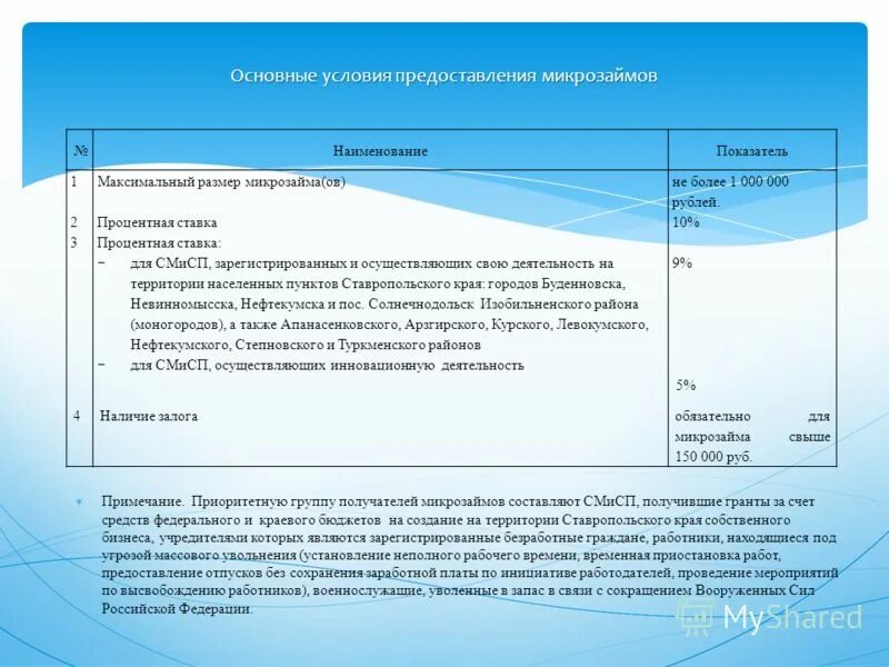 Условия предоставления микрозаймов. Зарегистрированные и осуществляющие деятельность на территории. Зарегистрированные и осуществляющие деятельность на территории. Субсидии мсп пермский край-. В течение 30 (тридцати) календарных дней.