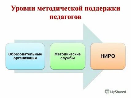 Уровни методических умений