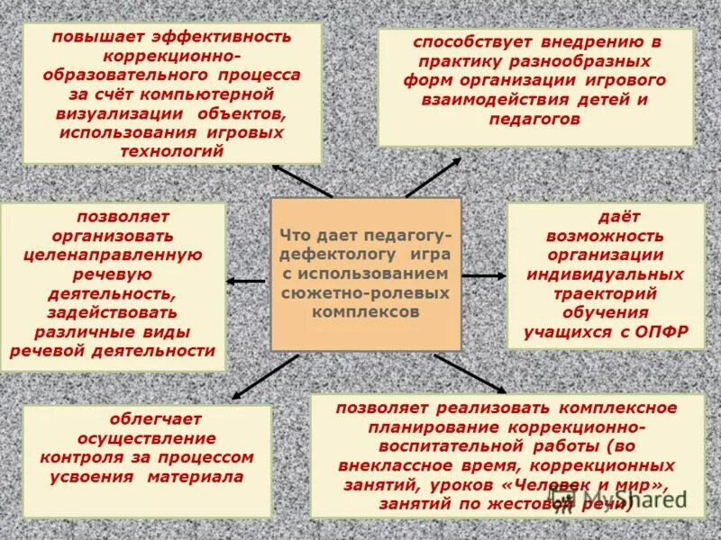 Эффективность коррекционной работы. Эффективность игровой технологии. Игровые технологии для коррекционно образовательного процесса. Коррекционный потенциал игровых технологий зарубежных авторов". Ролевой комплекс