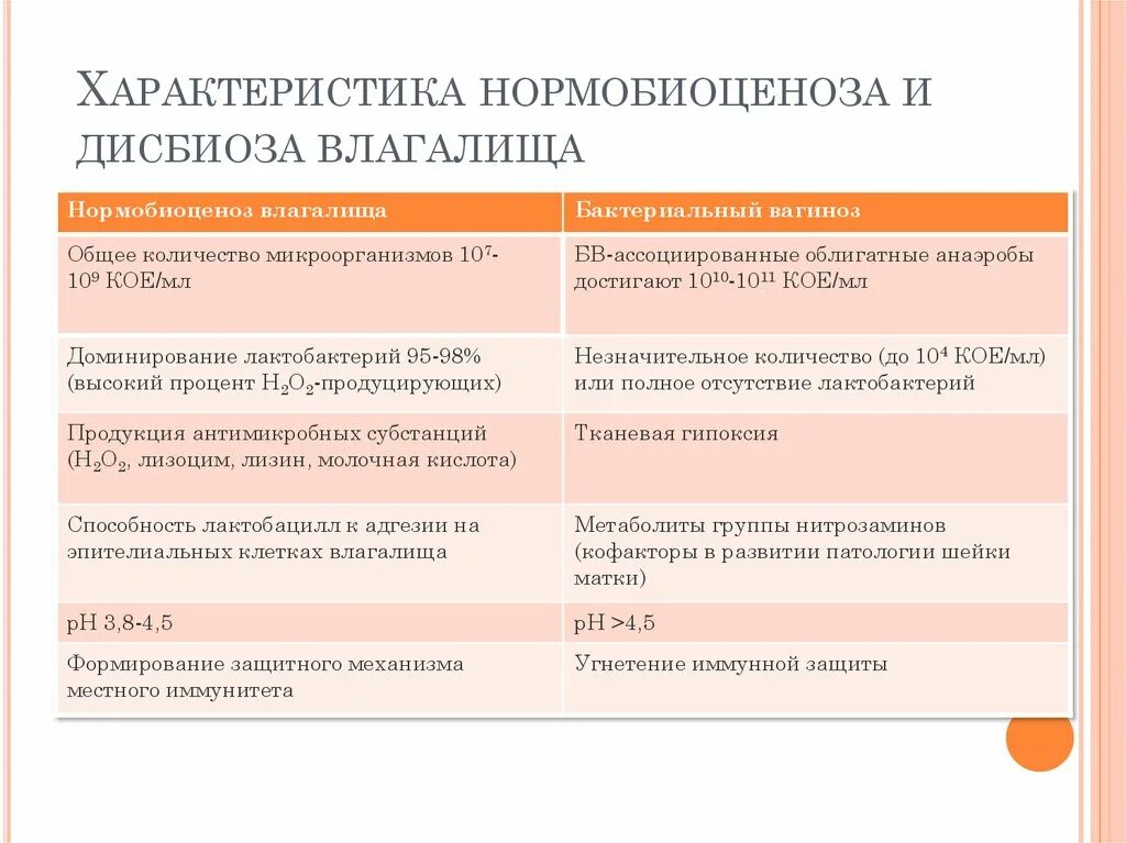 Выраженный анаэробный дисбиоз у женщин. Схема лечения дисбиоза влагалища. Дисбиоз влагалищной среды. Основные проявления дисбиоза влагалища. Дисбиоз влагалища причины.