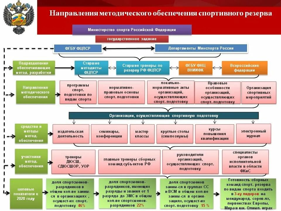 Министерство спорта РФ структура и полномочия. Структура управления спортивной организации. Функции Министерства спорта РФ. Система управления физической культурой и спортом. Научные направления в российской федерации