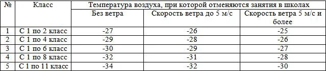 Температурные нормы для школьников зимой. Температура при которой отменяются занятия. Температурный график для школьников. При какой температуре не ходят в школу.