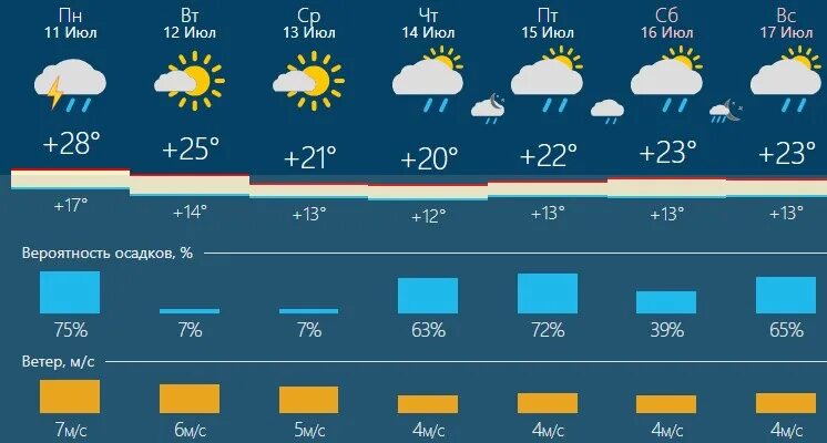 Погода в Новосибирске статистика. Погода на 12. Погода в Новосибирске. Прогноз погоды на июль 2022.