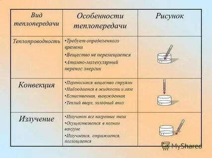 Установите соответствие между примерами и способами теплопередачи