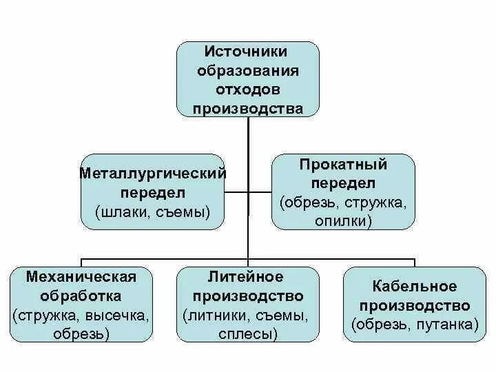 Источники отходов производства. Источники образования отходов. Источники промышленных отходов. Отходы по источнику образования. Наименование источника образования отходов.