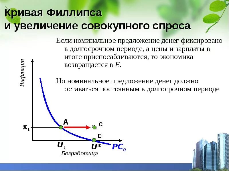 Номинальные предложения. Предложение денег в долгосрочном периоде. кривая филлипса и кривая совокупного предложения. увеличение предложения денег в долгосрочном периоде. увеличится совокупное предложение в долгосрочном периоде.