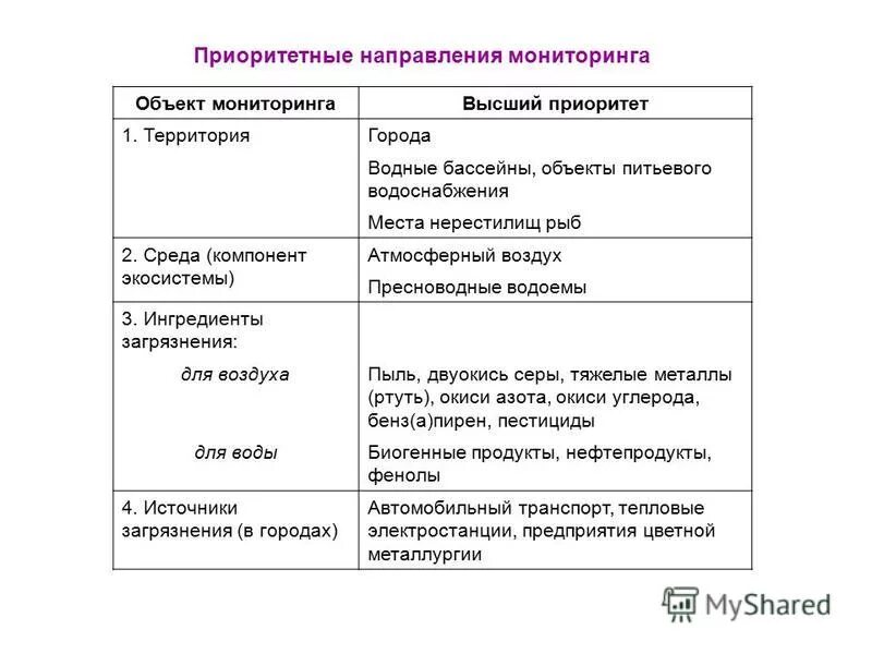 Направления мониторинга окружающей среды. Мониторинг это в экологии. Направления деятельности экологического мониторинга. Направления мониторинга окружающей среды. Объекты мониторинга экология.