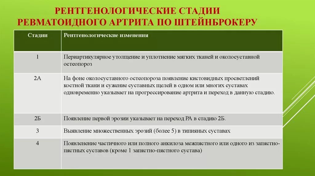 Для 1 стадии ревматоидного артрита характерно. Рентгенологические степени ревматоидного артрита. Ревматоидный артрит степени рентген. Ревматоидный артрит 2 стадии рентген. Артрит рентгенологические стадии