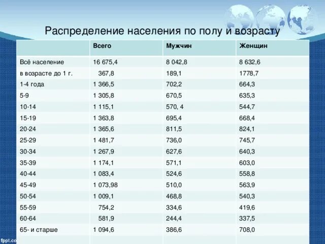 Сколько жителей в московском. Население численность населения Казахстана. Численность населения по полу. Распределение населения. Количество населения по возрастам по полу и возрасту.