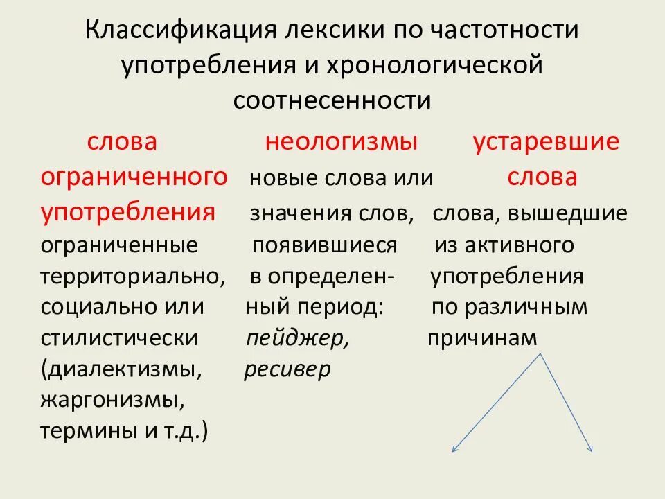 Классификация лексики русского языка. Лексика классификация слов. Лексикология классификация лексики. Лексика классификация русский.