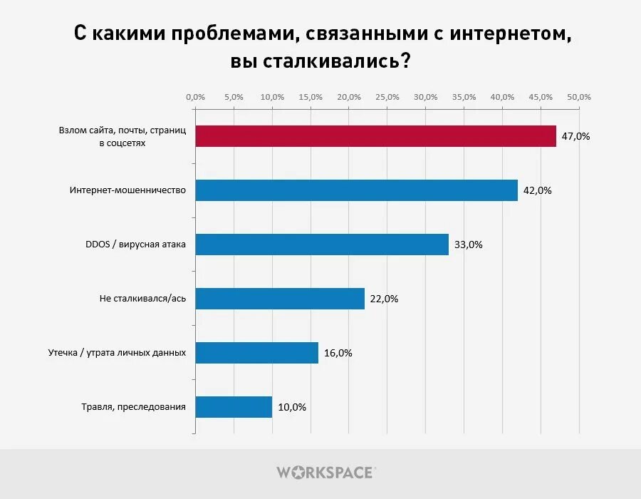 Проблемы россии 2018. Статистика мошенничества в соц сетях. Статистика мошенников в интернете. График мошенничества в интернете. Диаграмма мошенничества в интернете.