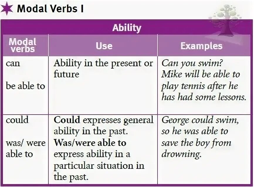 Modal verbs can could. To be able to модальный глагол. Правило can could will be able to. Modal verbs be able to.