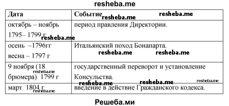 Директория даты. Правление директории. Основные события периода директории. Период директории и консульства. Таблица по истории войны директории.