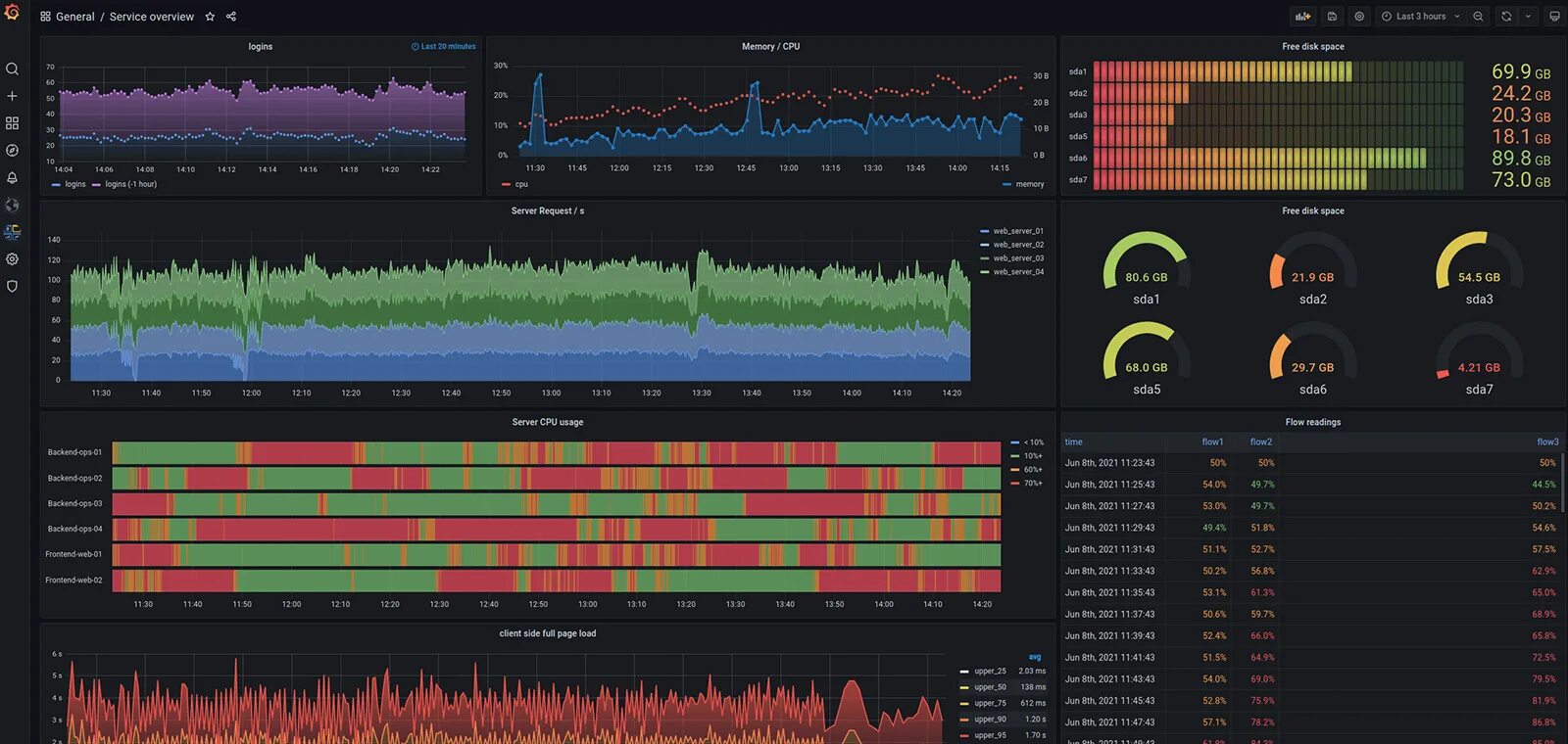 Grafana notification. Графана мониторинг. дашборд графана. grafana примеры дашбордов. визуализация метрик: grafana.