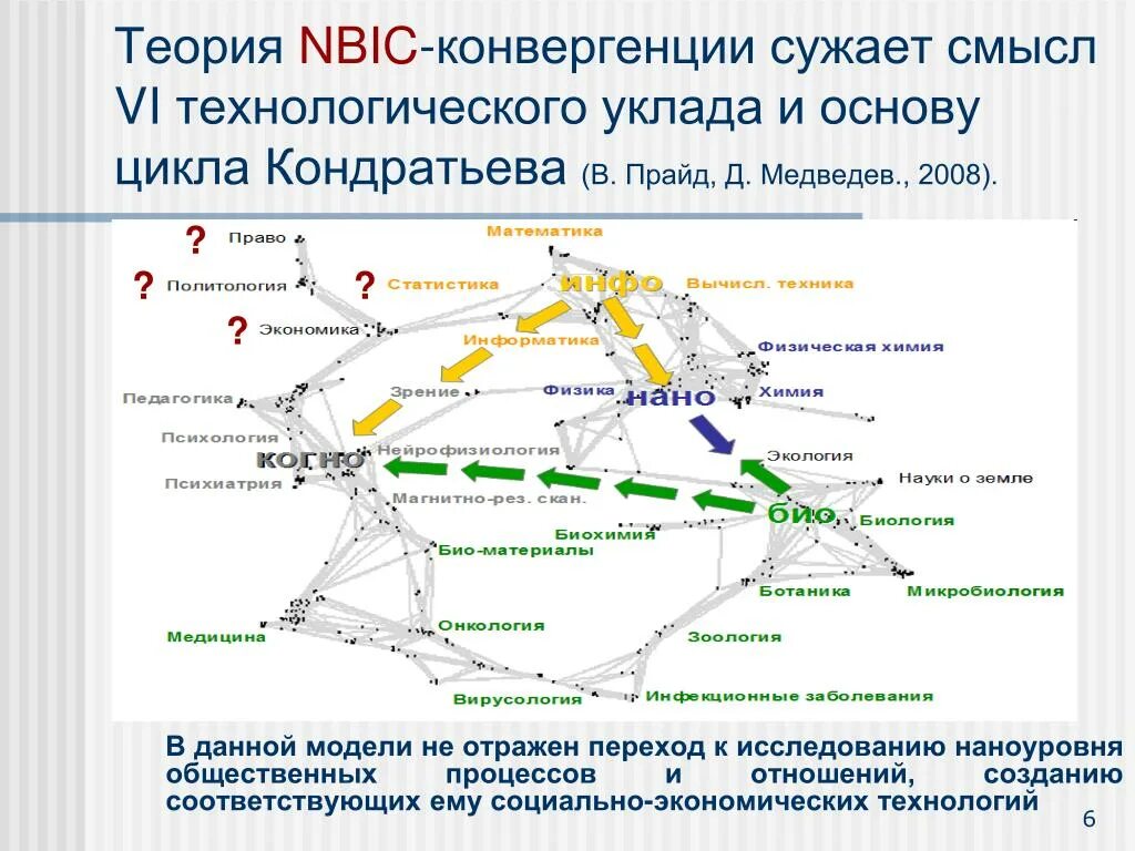 NBIC конвергенция. NBIC конвергенция презентация. Феномен NBIC-конвергенции. Конвергенция нано, био, когн. Конвергенция технологий