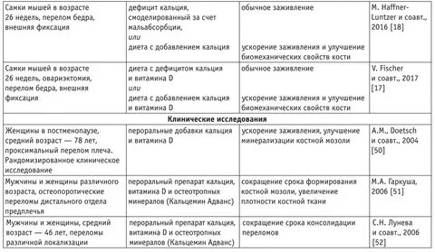 Что принимать для заживления перелома