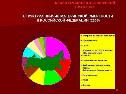 Материнская смертность структура причин