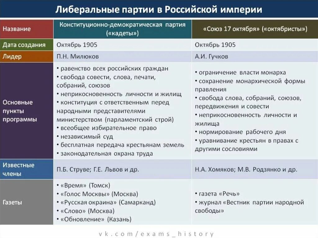 Таблица по истории вопросы для сравнения. Либеральные партии 20 века в России. Либеральные политические партии начала 20 века таблица. Формирование либеральных партий кадеты и октябристы таблица. Консервативные партии РФ В начале 20 века.