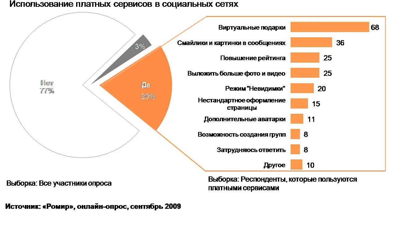 Социальные сети вопросы для опроса. Опрос про социальные сети. Опрос в соц сетях. Опрос по социальным сетям. Опрос в соцсетях.