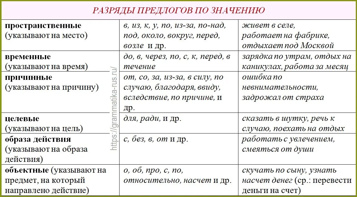 Мимо какая часть речи в предложении. Разряды производных предлогов таблица. Разряды предлогов по значению таблица 7 класс. Предлоги в русском языке разряды. Значение предлогов в русском языке таблица.