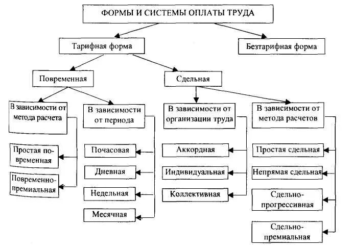 Организации формами и системами оплаты. Формы и системы оплаты труда схема. системы заработной платы схема. классификация систем оплаты труда схема. блок схема формы и системы оплаты труда.