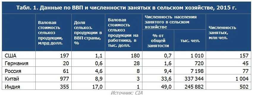 Численность занятых в промышленности