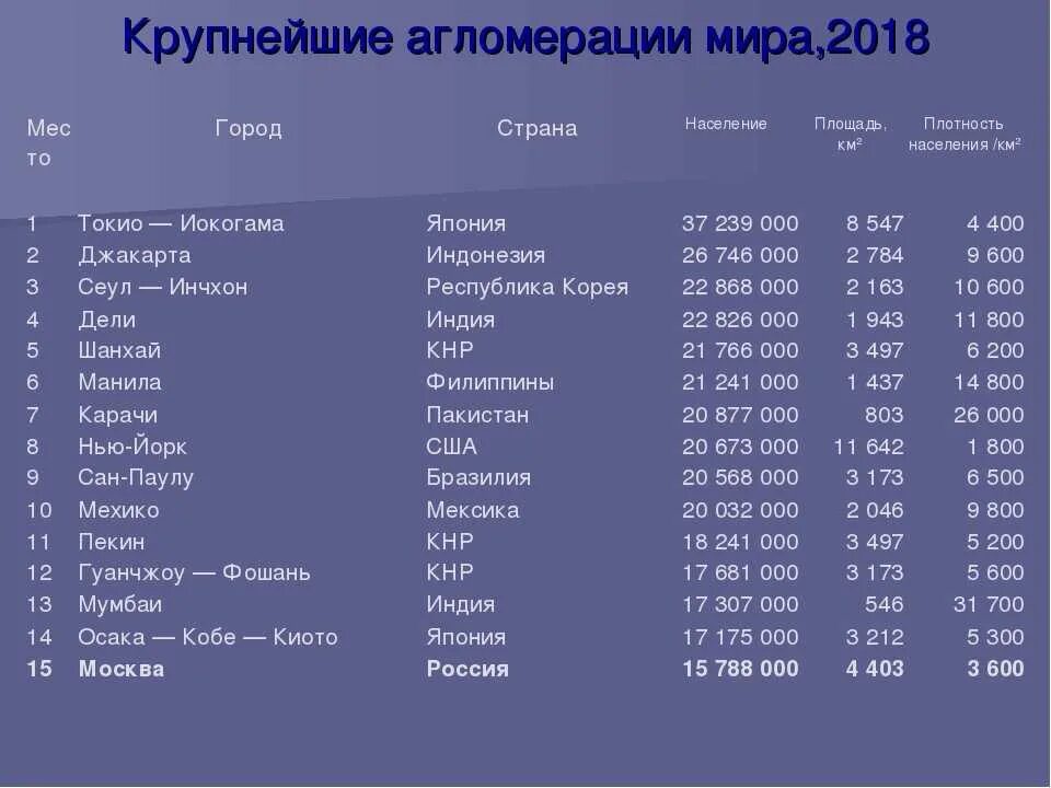 Самое многочисленное население город. Таблица городов по населению в мире. Самый большой город в мире по численности населения 2020. 20 Самых больших городов в мире по населению.
