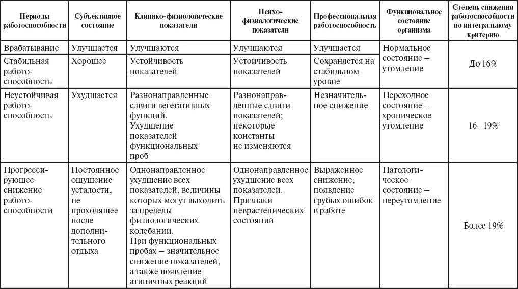Методы тестирования физической работоспособности. Критерии работоспособности человека. Психофизиологические компоненты работоспособности персонала. Исследование физической работоспособности. Методика оценки общей физической работоспособности.
