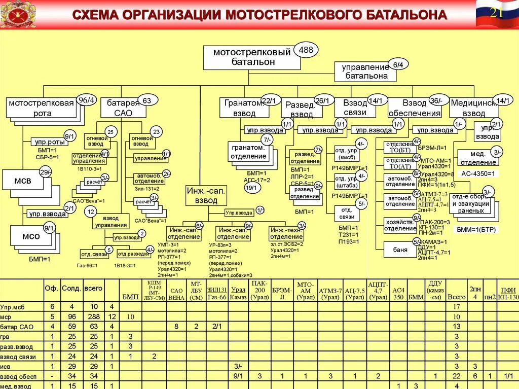 Организационно штатная структура мотострелков. Состав подразделений батальона. Структура армии рф рота взвод полк батальон. Состав подразделений батальона. Организационно-штатная структура мотопехотного батальона армии фрг.