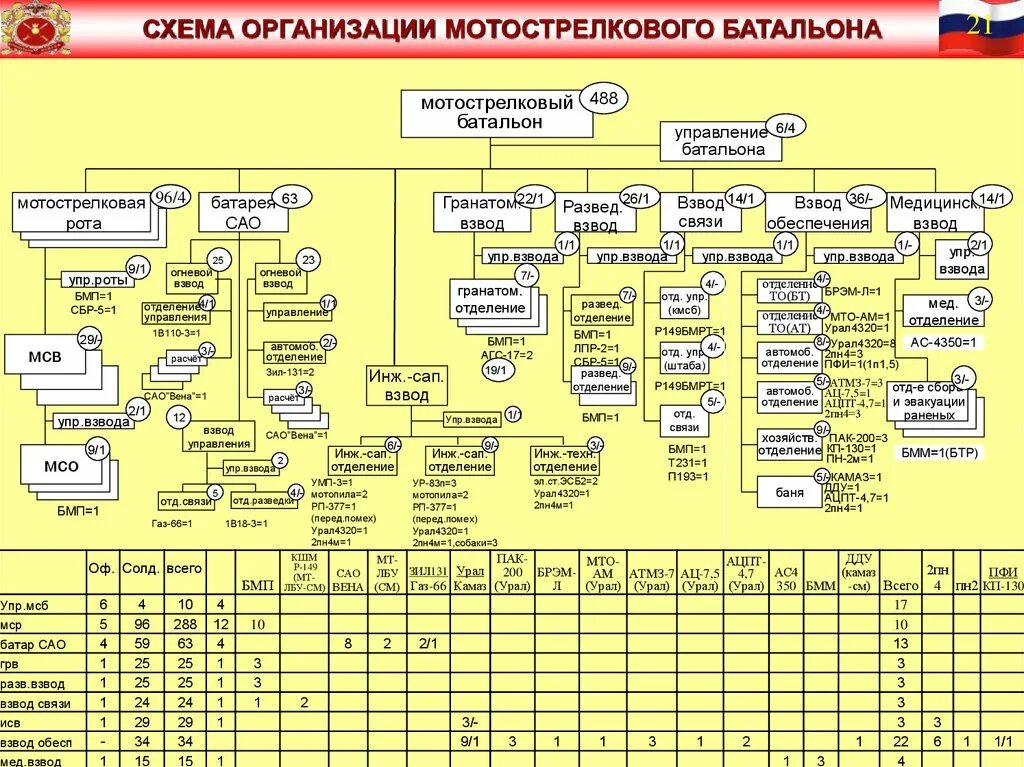 Организационно-штатная структура мотострелковой бригады. Организационно штатная структура МСБ вс РФ. Организационно штатная структура мотопехотной бригады. Оргштатная структура мотострелковой бригады вс РФ. Состав 3 армии