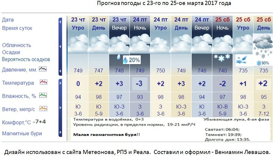 Погода на завтра в ульяновске. Прогноз погоды. Температура погода. Погода в Ульяновске. Прогноз погоды ветер.