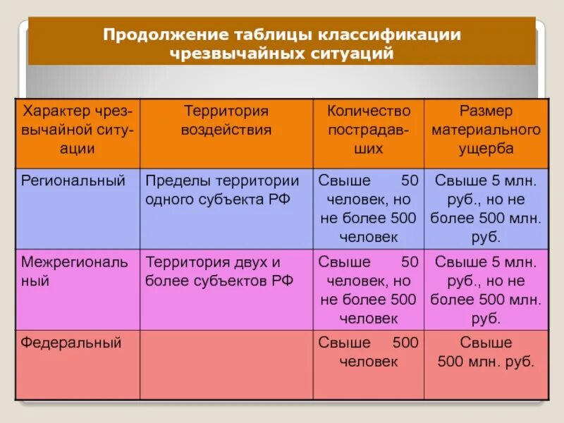 Название чс природного характера. Природные чс таблица обж. чрезвычайные ситуации природного характера таблица. классификация чс таблица. классификация чрезвычайных ситуаций таблица.