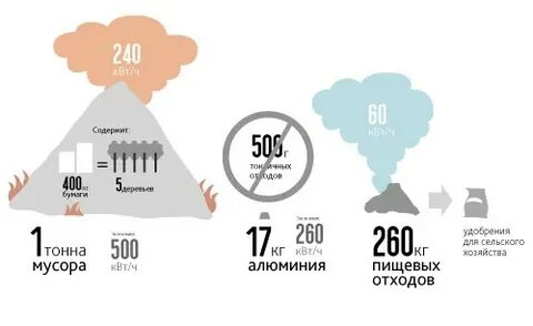 Количество отходов на 1 человека