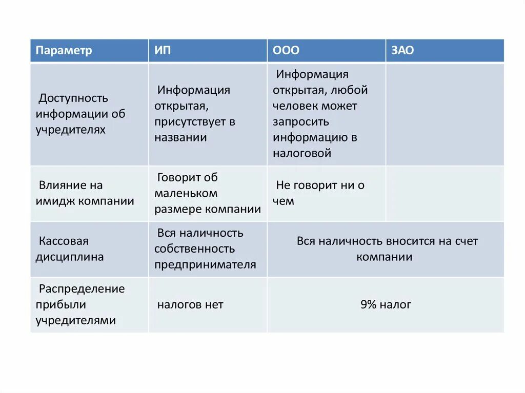 Ип ооо таблица. ООО ОАО ЗАО что это. ИП ООО ЗАО. Таблица ООО ОАО ЗАО. ИП ООО ОАО ЗАО что это такое.