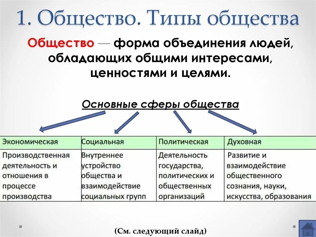 Простое общество это. Какие бывают типы общества. Типы общества основные черты. "Общество.сферы общества.типы общества. Понятие общества и типы обществ.