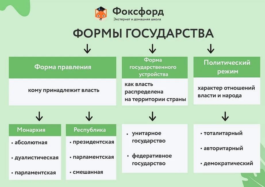 Правитель государства получивший власть по наследству. Схема государственного правления. Форма государства (форма правления, гос устройства и режим). Формы государства схема с пояснениями. ФОРМЫЫ государстве формы правления.