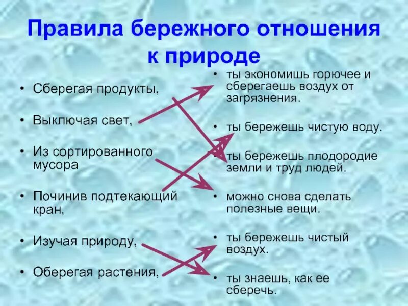 Бережная связь. Бережное отношение к природе. Способы бережного отношения к природе. Правило бережного отношения к природе. Необходимость бережного отношения к природе.