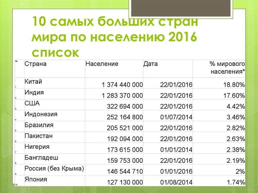 Великая 10 стран. Самые большие страны по площади и населению. 10 самых больших стран по площади в мире. какая самая большая страна в мире по площади и населению.