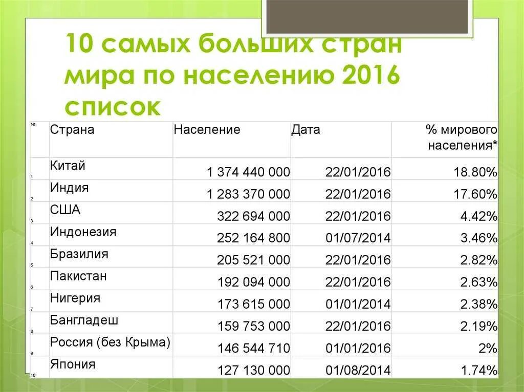 По территории 1 место в мире занимает. Самые большие страны по площади и населению. 10 Самых больших стран по площади в мире. Какая самая большая Страна в мире по площади и населению.