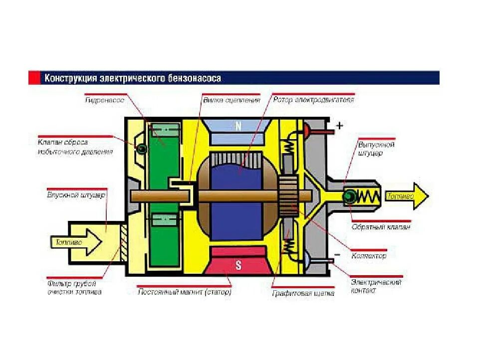 Топливный насос принцип. Устройство электробензонасоса инжекторного двигателя схема. Устройство топливного насоса инжекторного двигателя. Устройство электрического топливного насоса. Устройство электрического топливного насоса бензинового двигателя.