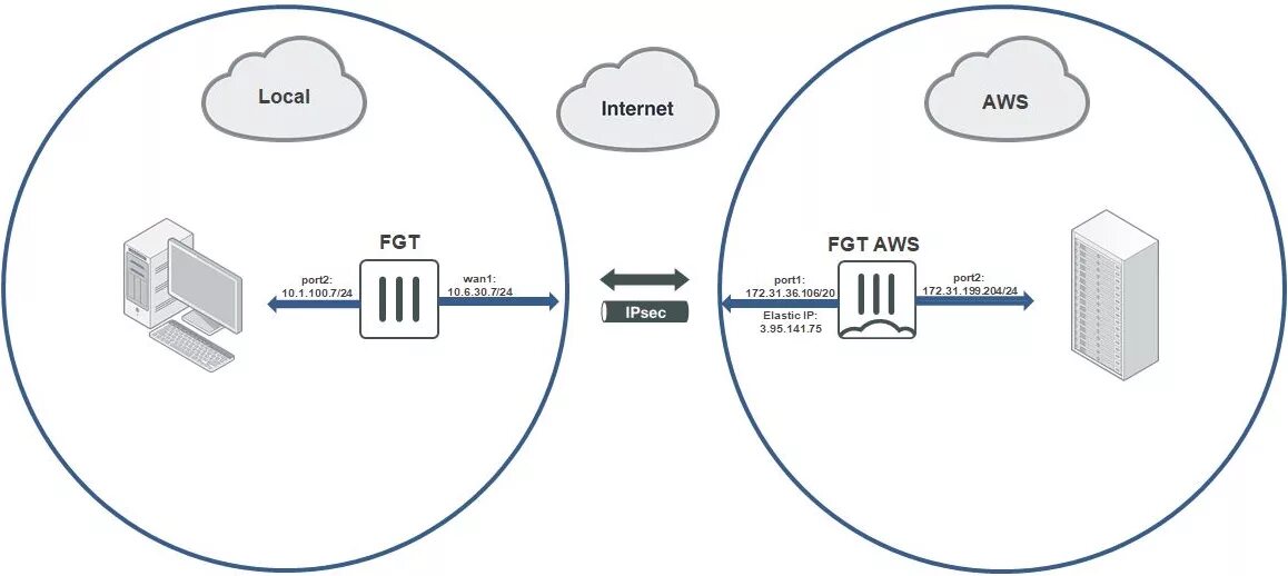 Архитектура IPSEC VPN. Схемы VPN соединений. VPN схема подключения. Схема АТС маршрутизатор VPN.