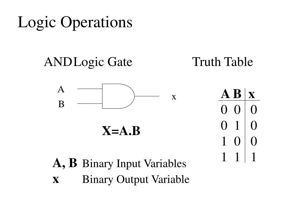 Input variables. Логическое и. Logical Operations. Logic Gates Truth Tables. Or and Logic Operations.