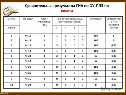 Гиа участник результат