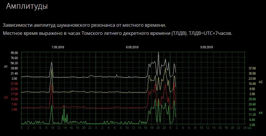 Томский университет частота шумана. Резонанс Шумана. Таблица резонанса Шумана. Частота Шумана. Частота резонанса Шумана.